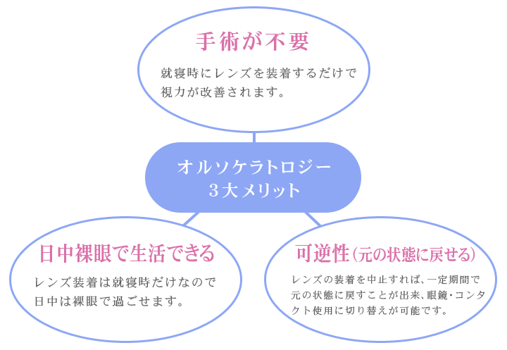 オルソケラトロジーメリット